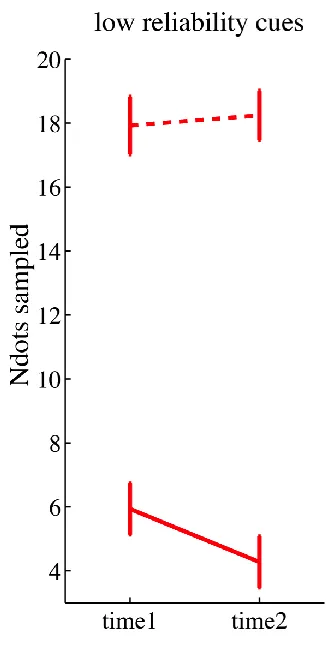 Figure S3. Number of dots sampled during the first (time1) and last (time2) 15 trials of 