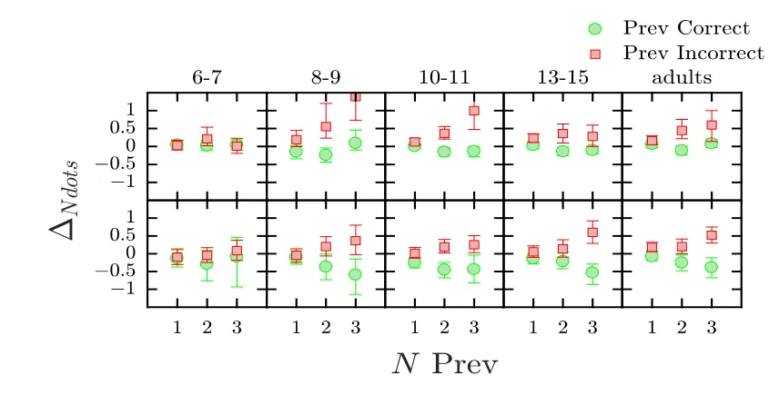 Figure S4 shows the mean number of dots sampled following a string of 