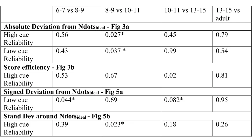 Table S1 reports p-values resulting from post-hoc independent-sample t-tests that 