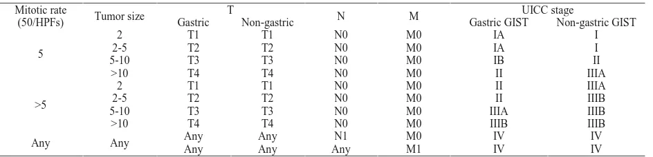 Table 2 UICC TNM classification for GIST, 7th Edition, 2010