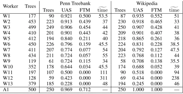 Table 1: Results for the 13 workers (W1–W13) who annotate 50 or more Penn Treebank trees, including the totalnumber of trees annotated, unlabeled attachment scores (UAS), full tree match rate (FTM), and median time inseconds ( time�) between accepting a HI