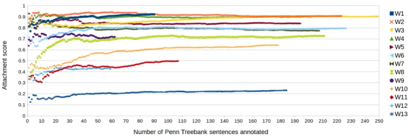 Figure 2: Overall unlabeled attachment score on Penn Treebank sentences for the 13 most proliﬁc workers (W1–W13), calculated as each annotation is received