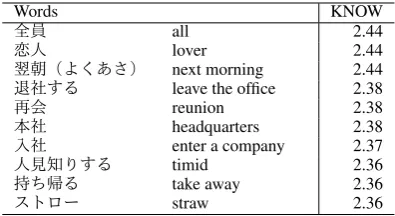 Table 2: The Top 10 Known Words (KNOW)