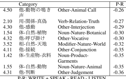 Table 13: Reception Biased Categories