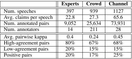 Table 1: Speech-level annotation statistics (top) and re-sults (bottom), comparing the use of 3 different groupsof annotators