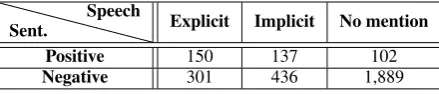 Table 2: A comparison of speech-level labels (Explicit,Implicit, No mention) to sentence-level based labels: aPositive claim is one which is positive for least one ofthe labeled sentences; a Negative claim is one whichis negative for all labeled sentences