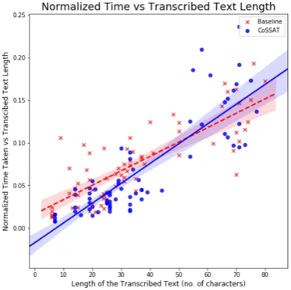 Figure 2: Annotation Speed Plot for each audio. Y axisis the Normalized Time Taken for the utterance