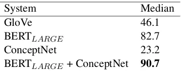 Table 3: Results for attribute classiﬁcation with Con-ceptNet as a knowledge graph source.