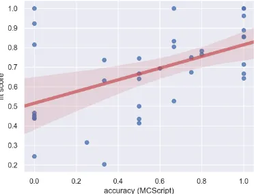 Figure 3: Linear regression ﬁt of accuracy on MCScript2.0, per attribute, versus ﬁt score, with the inner 90percent bootstrap conﬁdence intervals highlighted (n =1000)