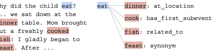 Figure 5: Visualization of ConceptNet knowledge base queries. The word eat is being queried with the otherwords in the text, with the valid edges discovered displayed against the left.