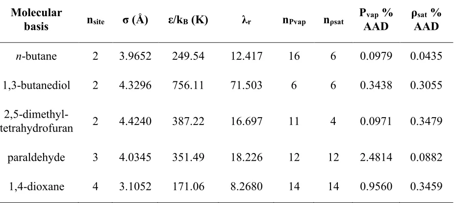 Table 3.1. Tangent SAFT-γ Mie parameters for PVB fragments 