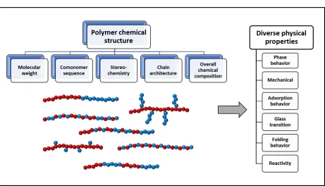 Figure 1.1. Illustration depicting variables in the polymer materials design space, examples of different copolymer sequence arrangements, and physical properties which are highly dependent on polymer chemical structure