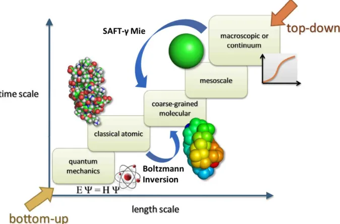 Figure 1.2. Depiction of simulation methods used for different time and length scales