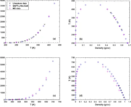 Figure 2.2. Vapor pressure curve (a) and vapor-liquid phase envelope (b) for the tangent dimer SAFT-γ Mie n-butane system with 135,000 molecules