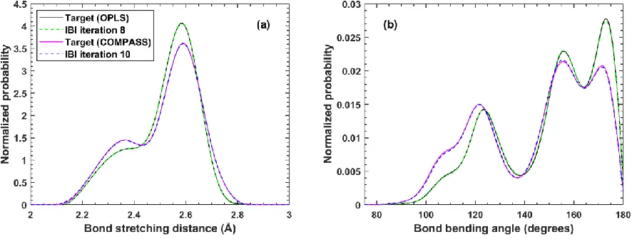Figure 2.3. Bond stretching (a) and angle bending (b) distributions for PE 250-mers converged to all-atom targets using IBI at T=400 K