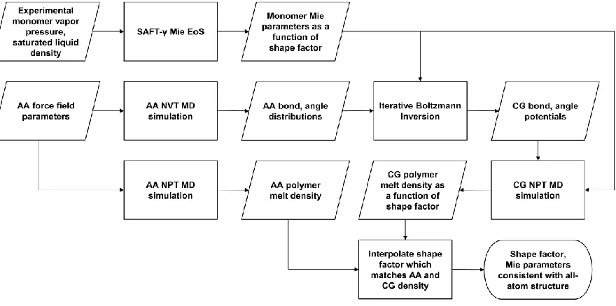 Figure 2.6. Algorithm for fused-sphere SAFT-γ Mie polymer force field parameterization