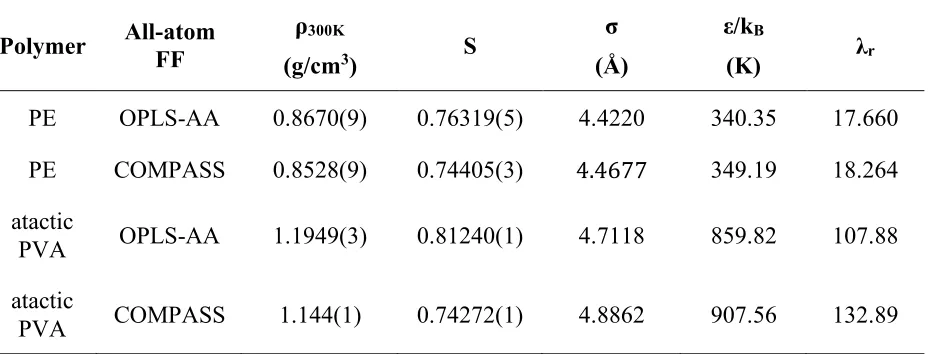 Table 2.2. Fused-sphere SAFT-γ Mie parameters for PE and PVA 24-mers.a,b