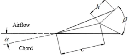 Figure 2. 1. The delta winglet model; c = chord length, h = winglet height, 
