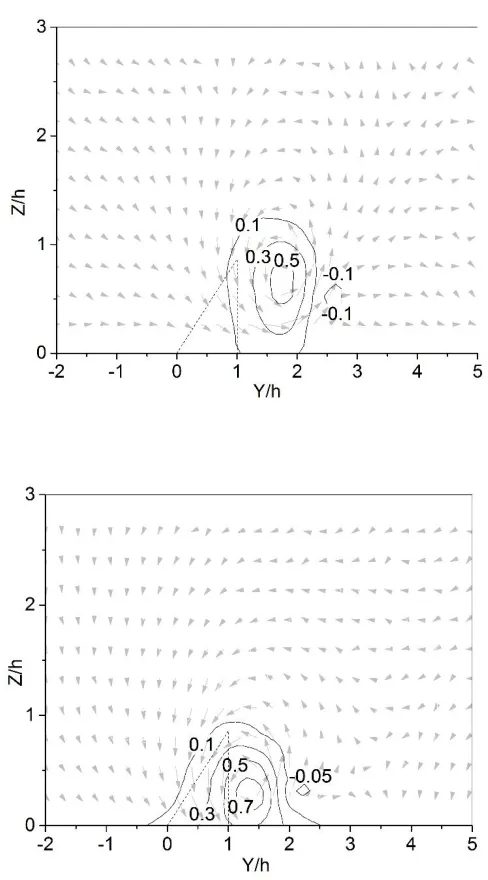 Figure 2. 6 Cross-stream vorticity contours at (a) 13h (200mm) downstream, 