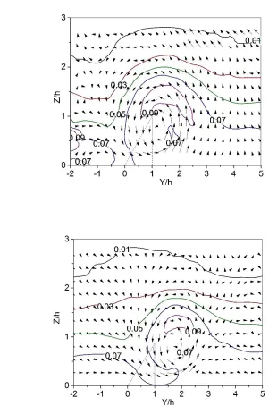 Figure 2. 7 Turbulent intensity in the stream-wise direction (Tu) and velocity 