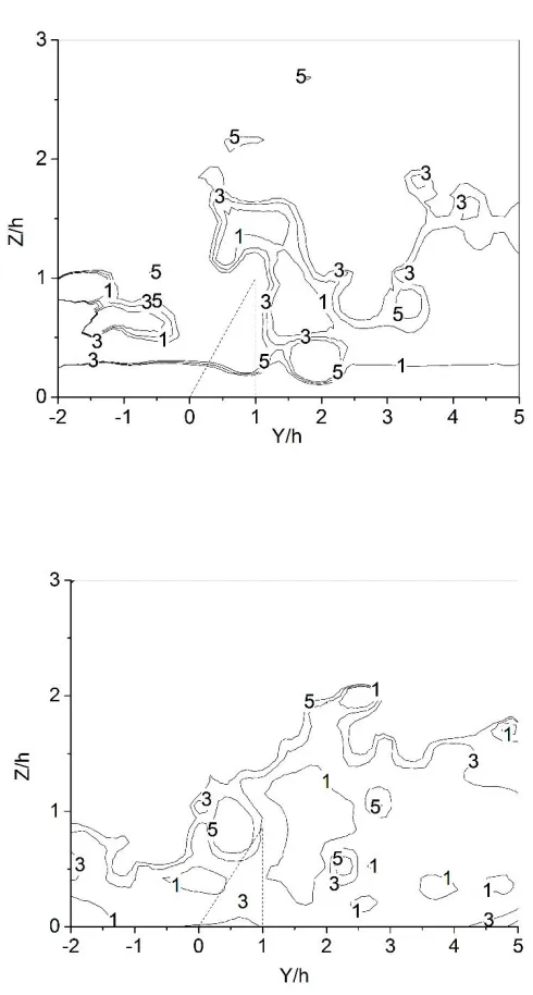 Figure 2. 9 Stream-wise integral scale normalized by h contours at 13h (200 mm) 