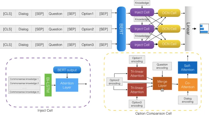 Figure 1: Option Comparison Network with Knowledge Injection