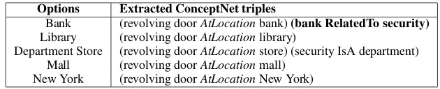 Table 3: Extracted ConceptNet relations for sample shown in Table 2.