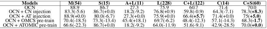 Table 8: Accuracies for each CommonsenseQAmeansCap. question type: AtLoc. means AtLocation, Cau