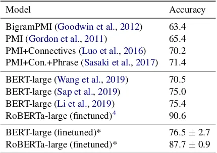 Table 1: Reported results on COPA. With the exceptionof (Wang et al., 2019), BERT-large and RoBERTa-largeyields substantial improvements over prior approaches.See §2 for model details