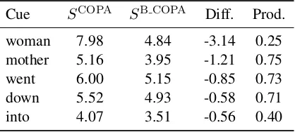 Figure 2:Change of sensitivity to superﬁcial cues(in §2) from COPA-trained models to B-COPA-trainedmodels as a function of their productivity.
