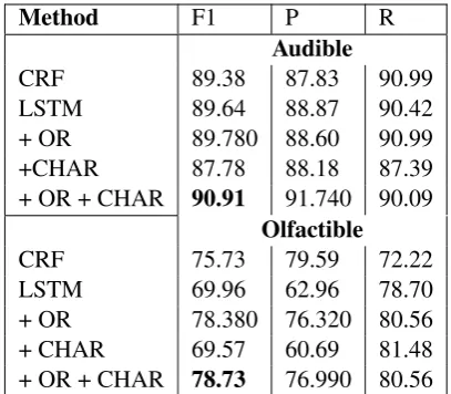 Table 3: Performance of the various models on the taskof sense recognition.