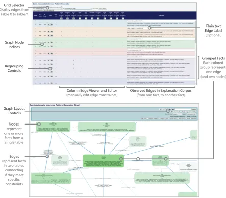 Figure 2: A screenshot of the grid view (top) and graph view (bottom) of our inference pattern extraction tool