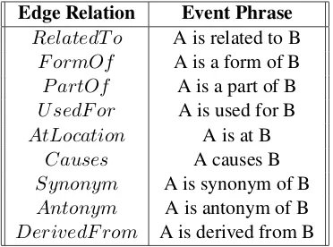 Table 1: Event Phrases