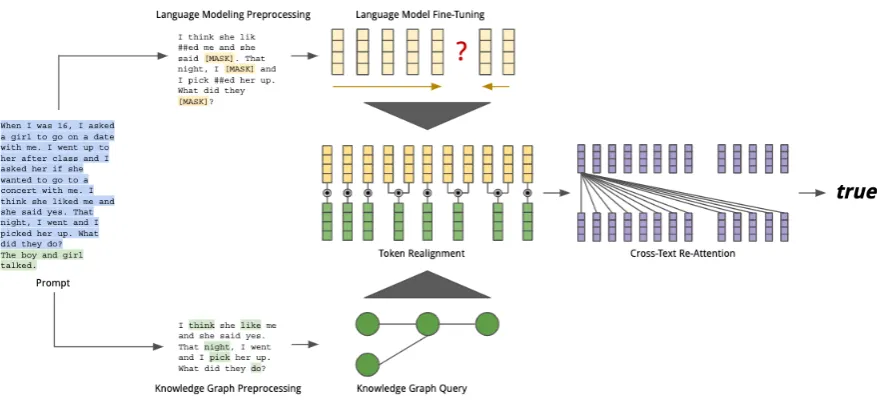 Figure 1: Our model architecture. Our design mimics (Vaswani et al., 2017). Since the queries work on wholewords only, one knowledge base embeddings may be integrated with one or more language embedding