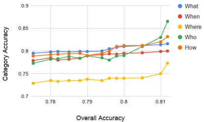 Figure 2: Example of B. MOOD accuracy across cat-egories during hyperparameter turning