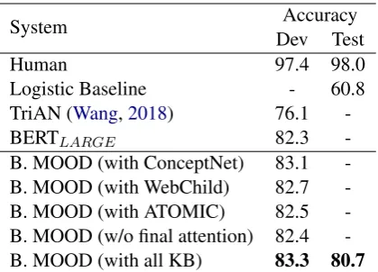 Table 2: Results with B. MOOD on task dev and testset. “with all KB” describes results using all Concept-Net, WebChild, and ATOMIC embeddings