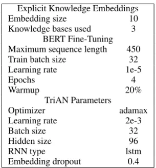 Table 4:Hyperparameters used throughout experi-ments. TriAN parameters are used for TriAN compari-son only.