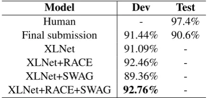 Table 3: Main results on the task 1.