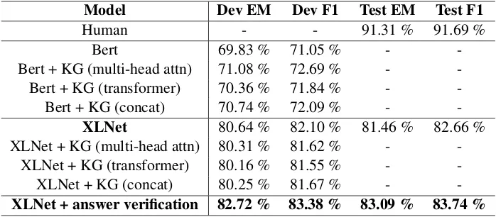 Table 4: The main results on task 2.