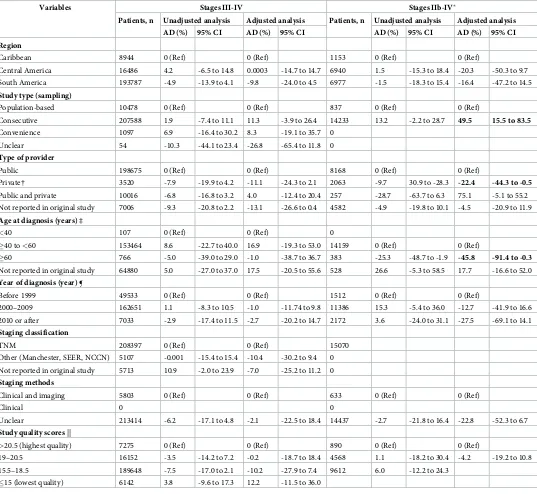Table 2. Meta-regression results: Analysis of predictors of advanced stages breast cancer diagnosis.