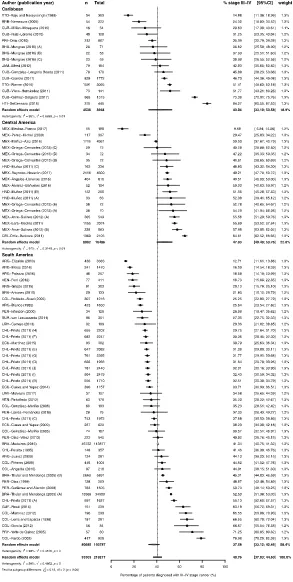 Fig 3. Forest-plot of percentage of stage III-IV breast cancer at diagnosis, by region of Latin America andCaribbean