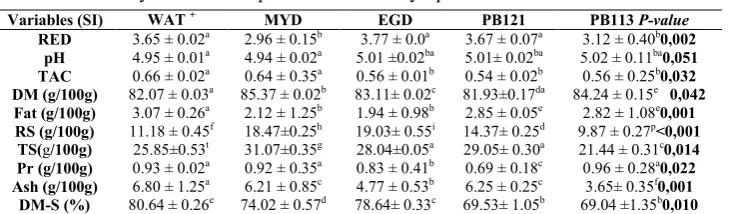 Table 2 Physicochemical parameters of brown sugar fromimmature coconut water     