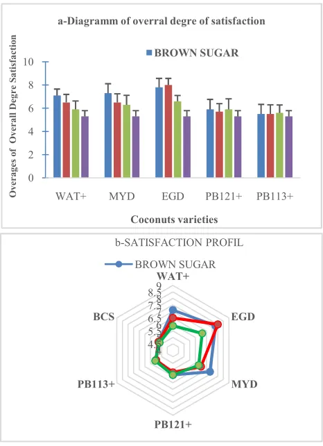 Figure 1 Diagram (a) and sensory profil (b) indicate the overall satisfaction of coconut watersugar  