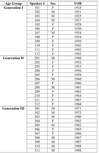Table 3.2  Subject Pool Demographics  