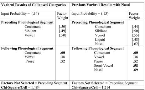 Table 4.2 VARBRUL Analysis of Phonological Factors with and without Nasal.  
