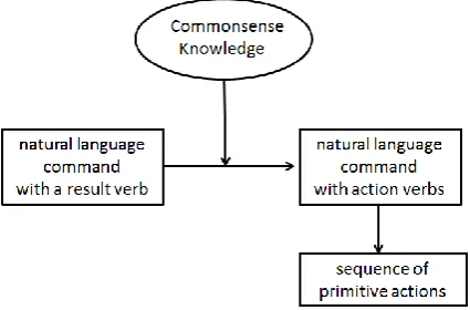 Figure 2: Transformation of high-level command for ahuman.