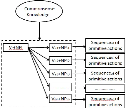 Figure 3: Transformation of high-level command.