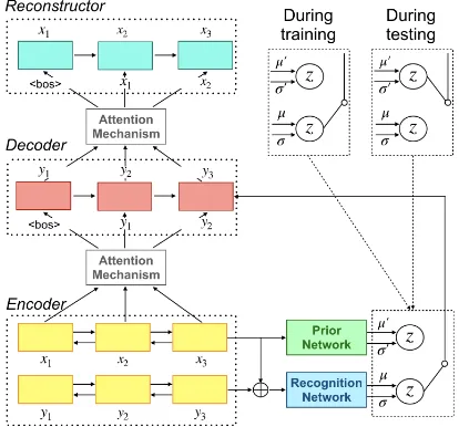 Figure 1: The neural network architecture of our eventprediction model. ⊕ denotes vector concatenation.