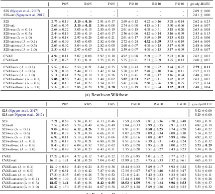 Table 3: Event prediction performance evaluated by automatic evaluation metrics. Each model is trained threetimes with different random seeds