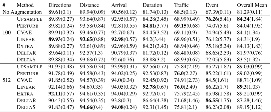 Table 6: IC accuracy on FBDialog dataset in the FSI setting (k = 10), reported as mean (SD).